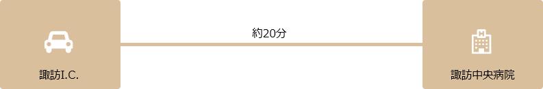 諏訪I.C.から諏訪中央病院まで。約20分