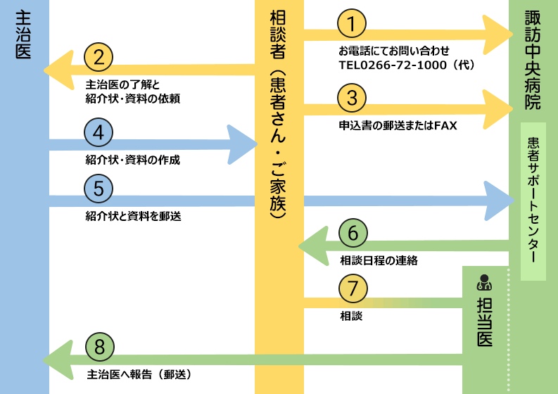 セカンドオピニオン外来利用手順